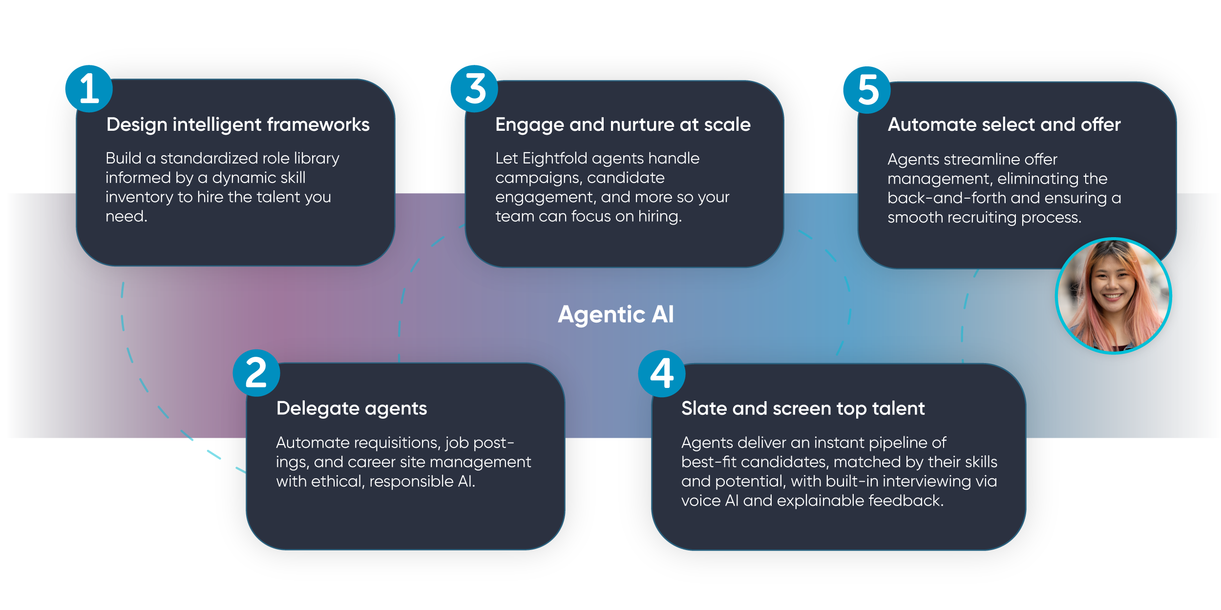 Augment your recruiting with end-to-end, AI-native Talent Acquisition​