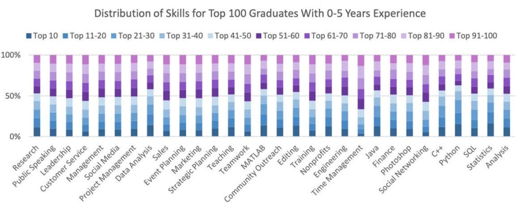 Distribution of Skills for Top 100 Graduates With 0-5 Years Experience