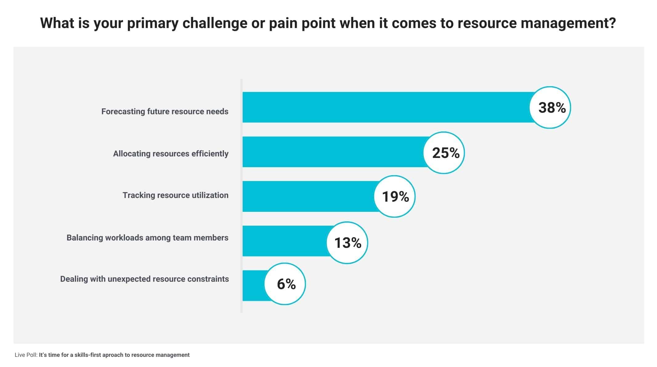 Why you need a skills-first approach to resource management
