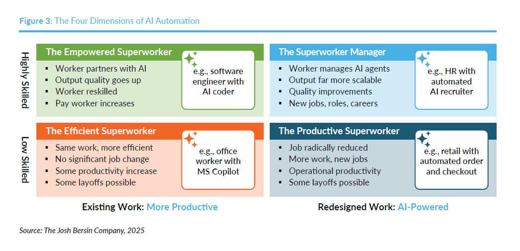 3 takeaways on AI from Josh Bersin’s ‘Rise of the Superworker’ report