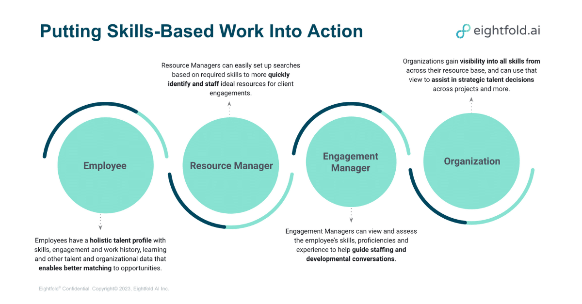 How AI makes skills-based work a reality for EY