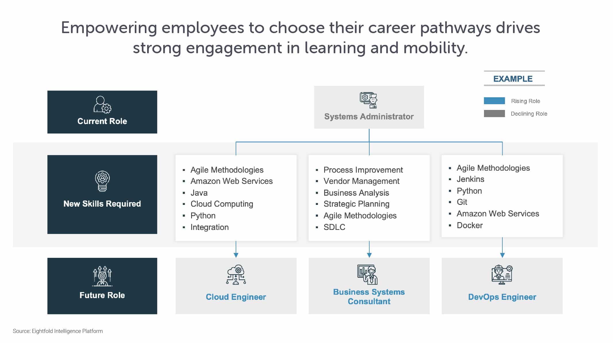 From skills to success: Transform employee experience with talent intelligence