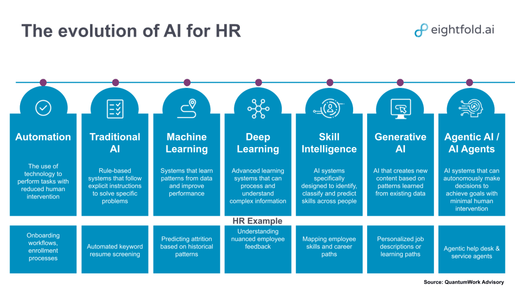 The evolution of AI for HA