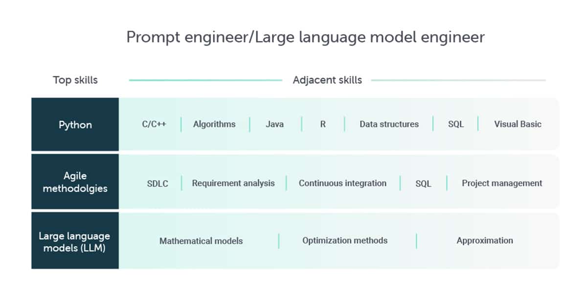 Adjacent skills for the AI-driven jobs of tomorrow