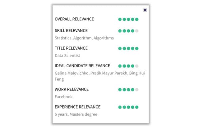 Recruiters and managers can more easily understand candidates' strengths.